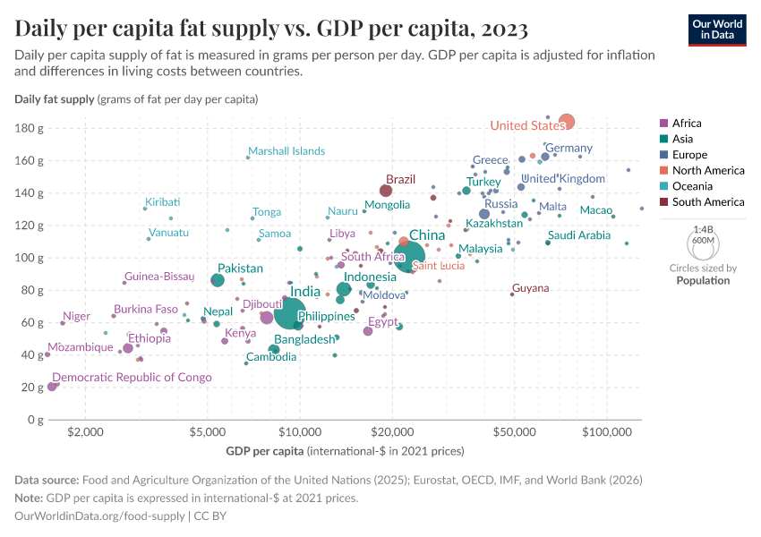 A thumbnail of the "Daily per capita fat supply vs. GDP per capita" chart