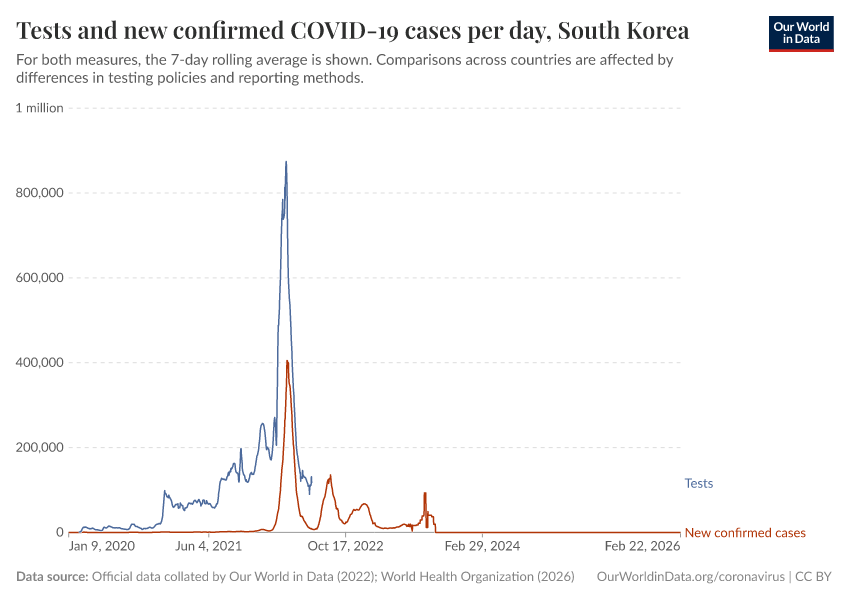 A thumbnail of the "Tests and new confirmed COVID-19 cases per day" chart