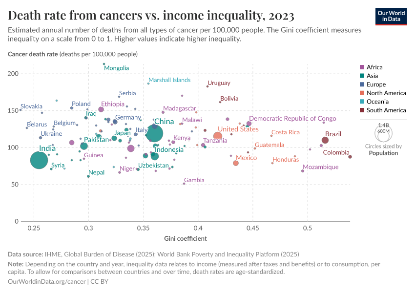 A thumbnail of the "Death rate from cancers vs. income inequality" chart