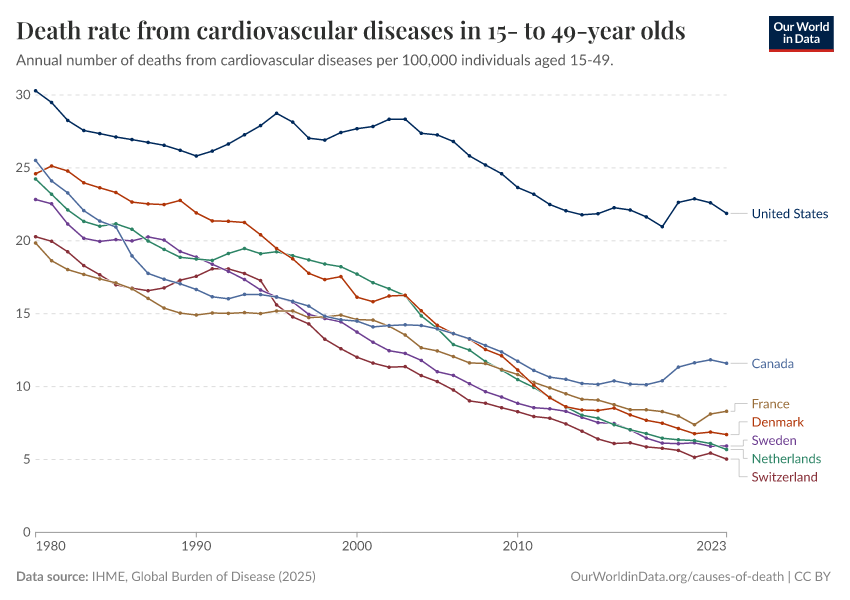 A thumbnail of the "Death rate from cardiovascular diseases in 15- to 49-year olds" chart