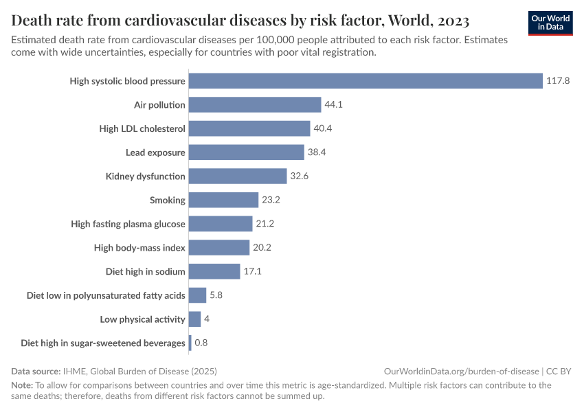 A thumbnail of the "Death rate from cardiovascular diseases by risk factor" chart