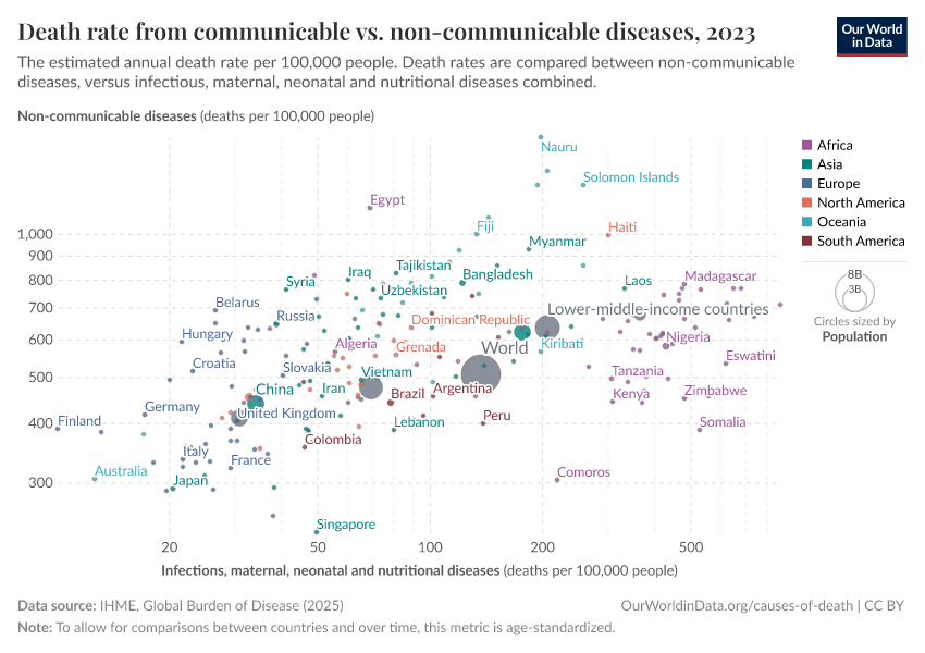 A thumbnail of the "Death rate from communicable vs. non-communicable diseases" chart