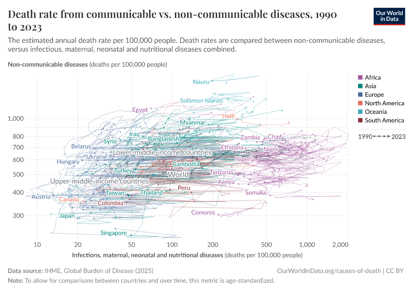 Death rate from communicable vs. non-communicable diseases