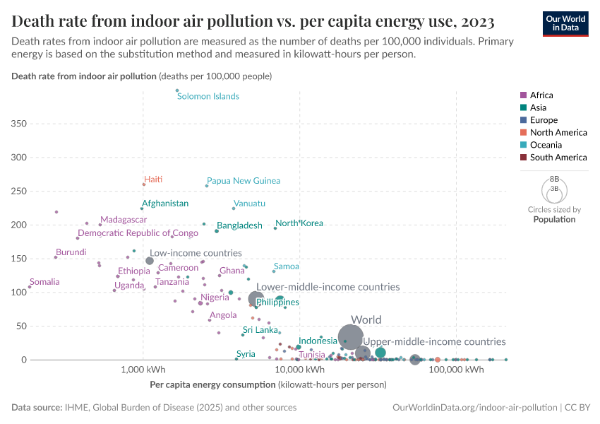 A thumbnail of the "Death rate from indoor air pollution vs. per capita energy use" chart