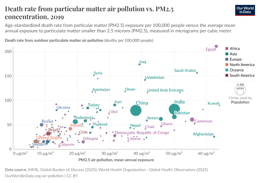 A thumbnail of the "Death rate from particular matter air pollution vs. PM2.5 concentration" chart