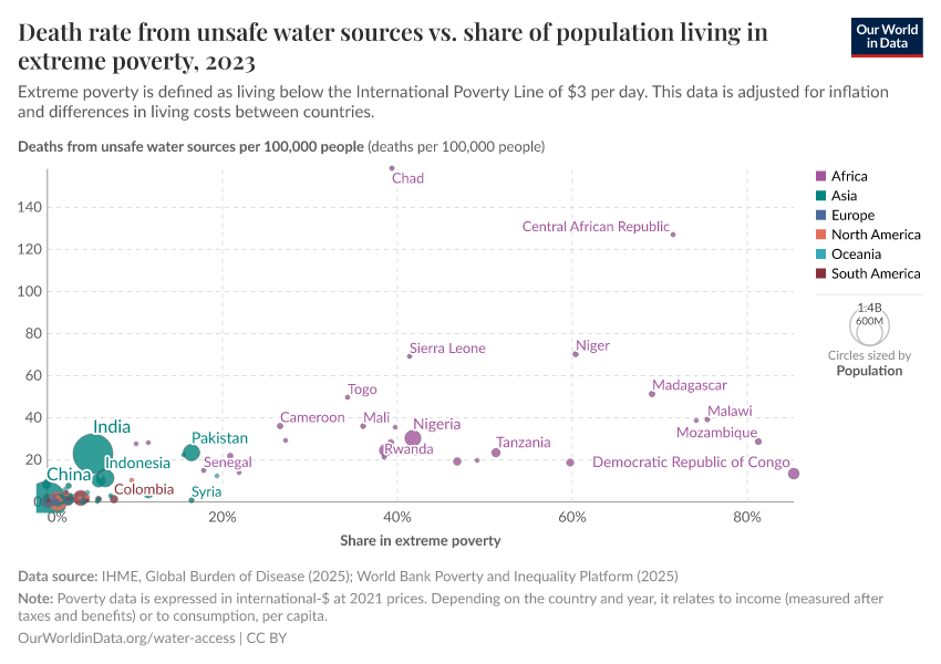 Death rate from unsafe water sources vs. share of population living in extreme poverty