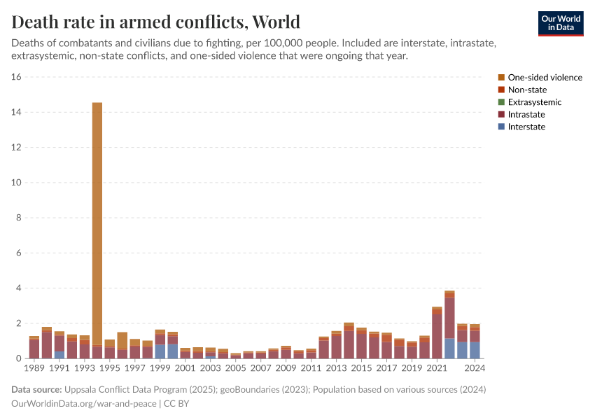 A thumbnail of the "Death rate in armed conflicts" chart