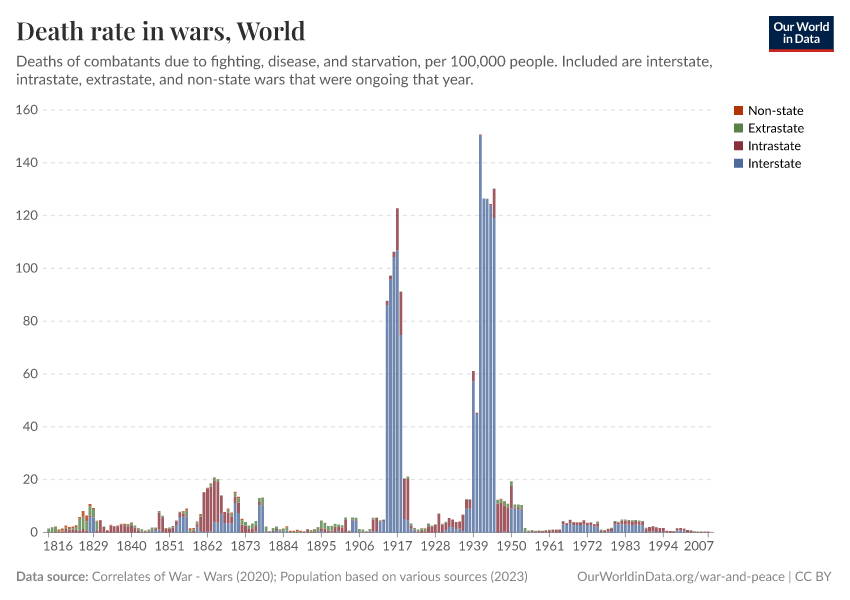 A thumbnail of the "Death rate in wars" chart