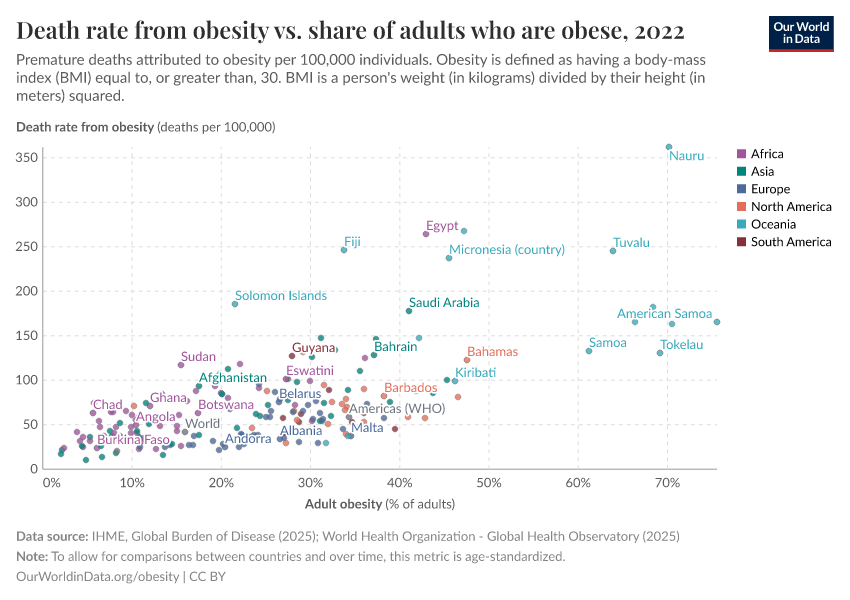 A thumbnail of the "Death rate from obesity vs. share of adults who are obese" chart