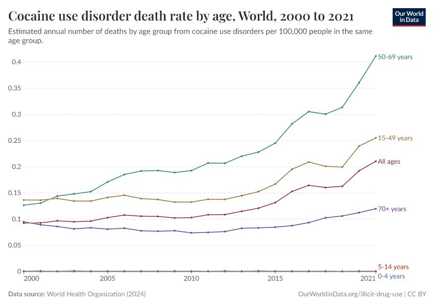 A thumbnail of the "Cocaine use disorder death rate by age" chart