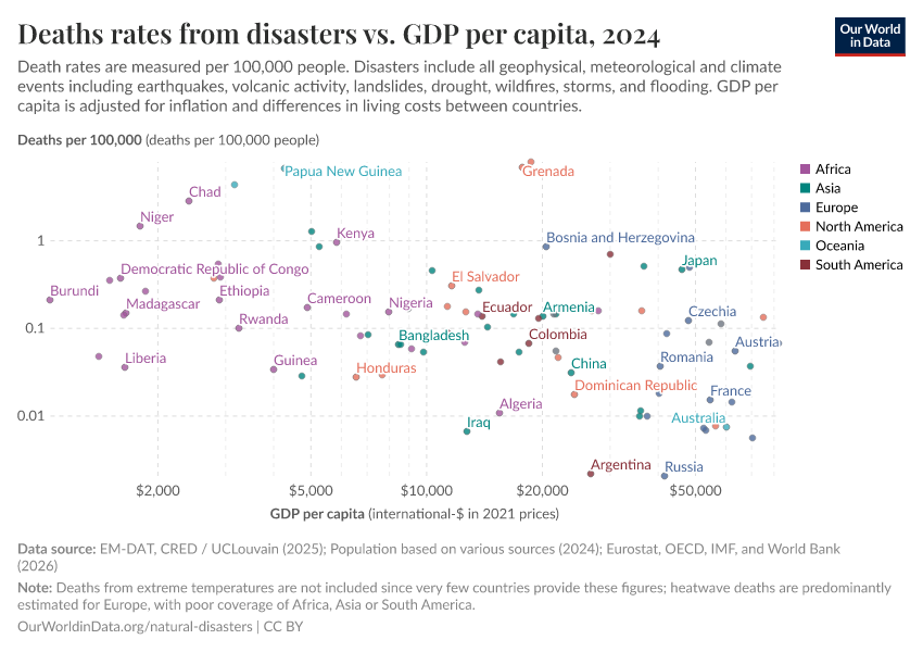 Deaths rates from disasters vs. GDP per capita