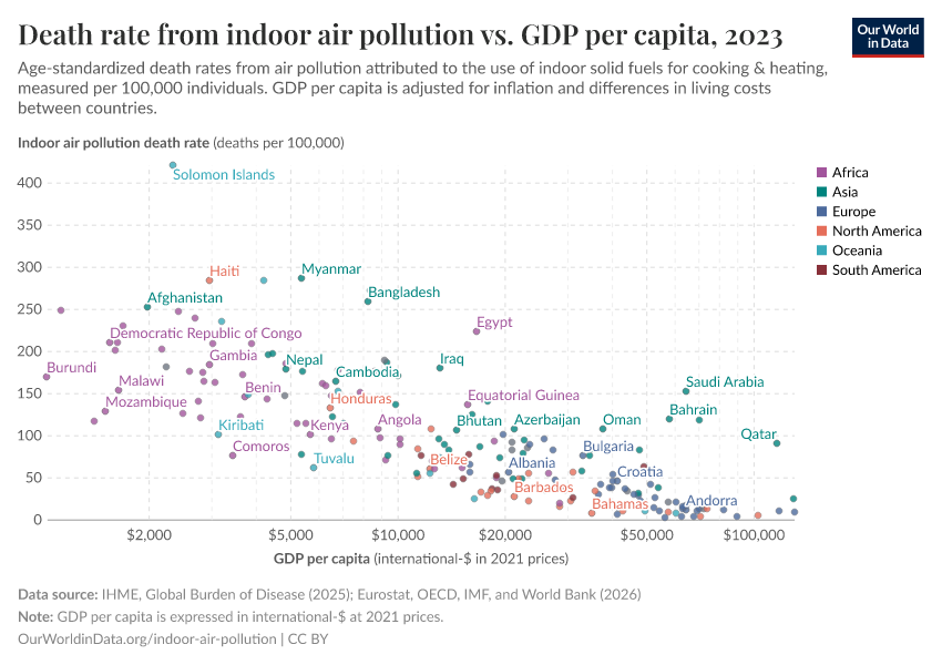 A thumbnail of the "Death rate from indoor air pollution vs. GDP per capita" chart