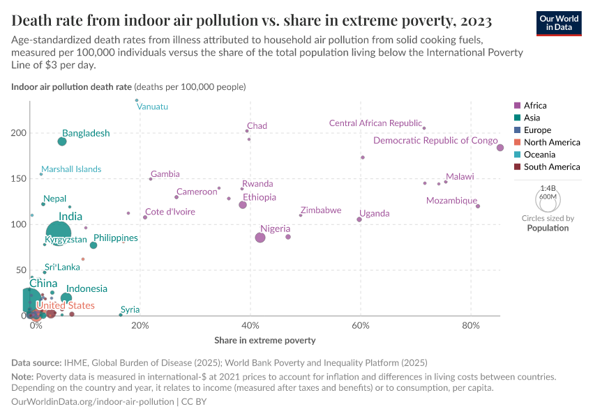 A thumbnail of the "Death rate from indoor air pollution vs. share in extreme poverty" chart