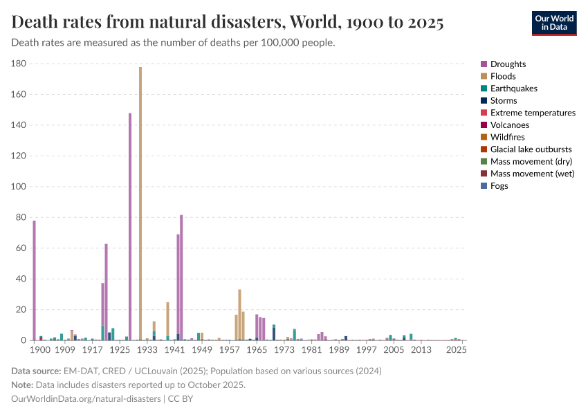 A thumbnail of the "Death rates from natural disasters" chart