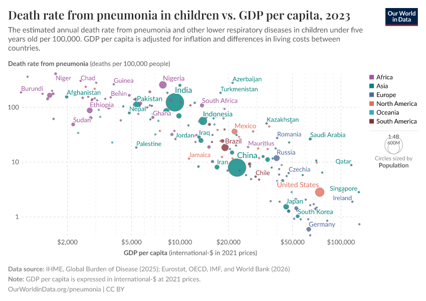 A thumbnail of the "Death rate from pneumonia in children vs. GDP per capita" chart