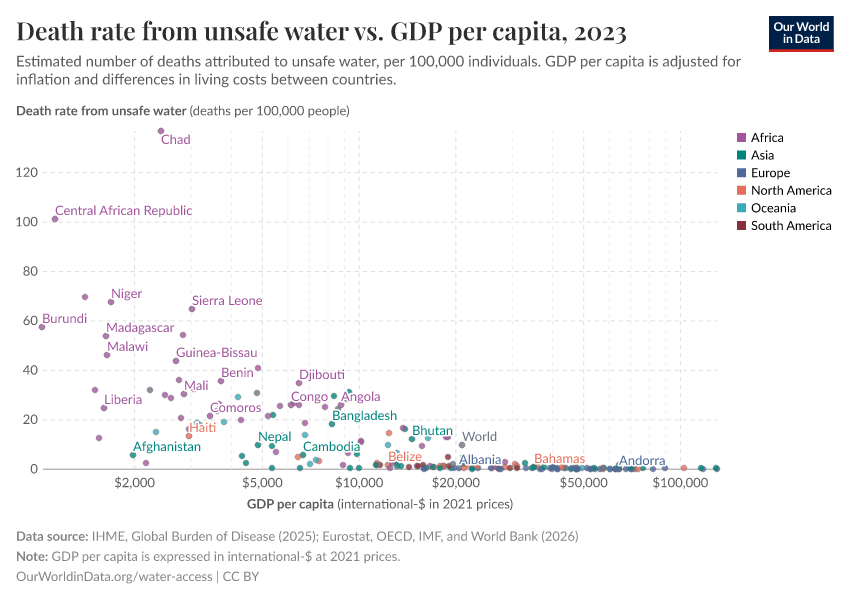 A thumbnail of the "Death rate from unsafe water vs. GDP per capita" chart