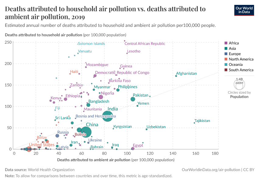 A thumbnail of the "Deaths attributed to household air pollution vs. deaths attributed to ambient air pollution" chart