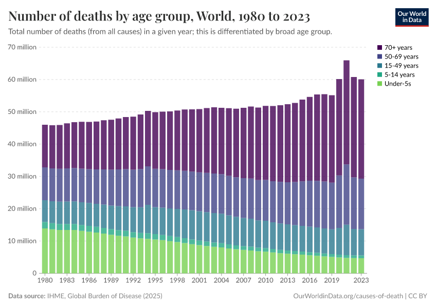 A thumbnail of the "Number of deaths by age group" chart