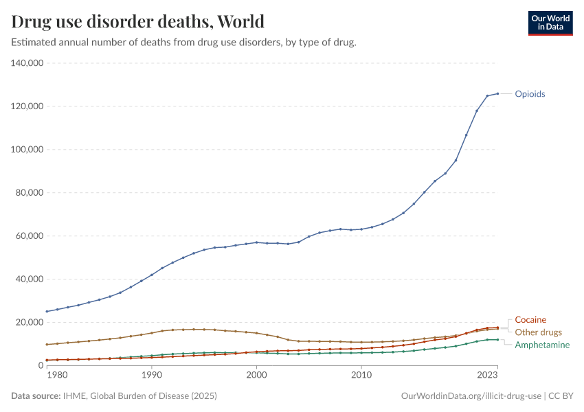 A thumbnail of the "Drug use disorder deaths" chart