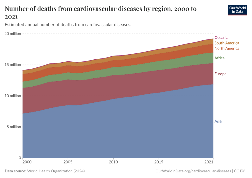 A thumbnail of the "Number of deaths from cardiovascular diseases by region" chart