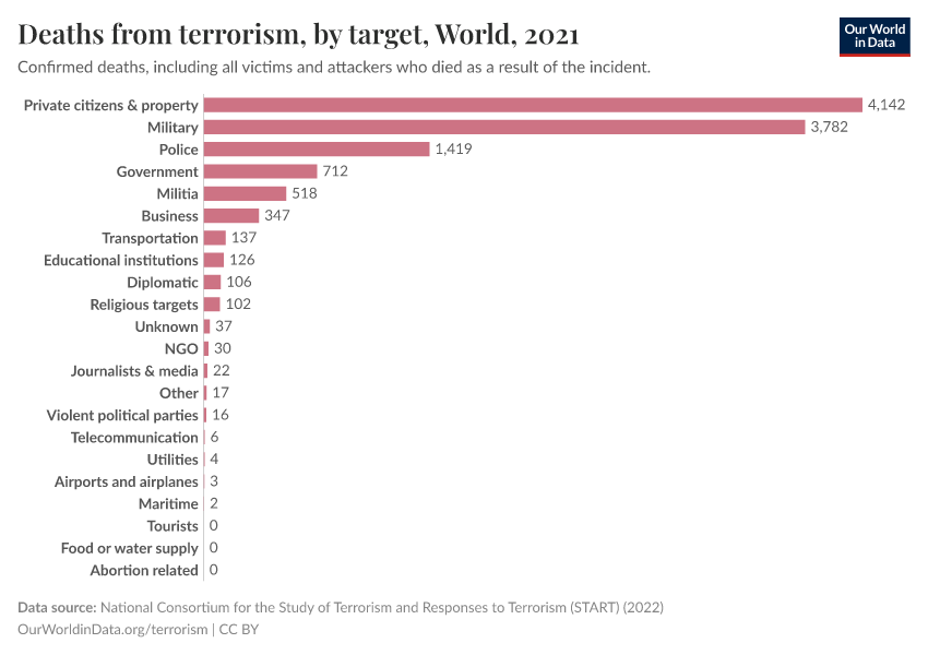 A thumbnail of the "Deaths from terrorism, by target" chart