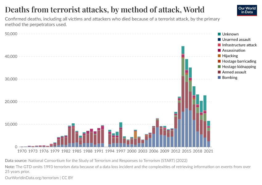 A thumbnail of the "Deaths from terrorist attacks, by method of attack" chart