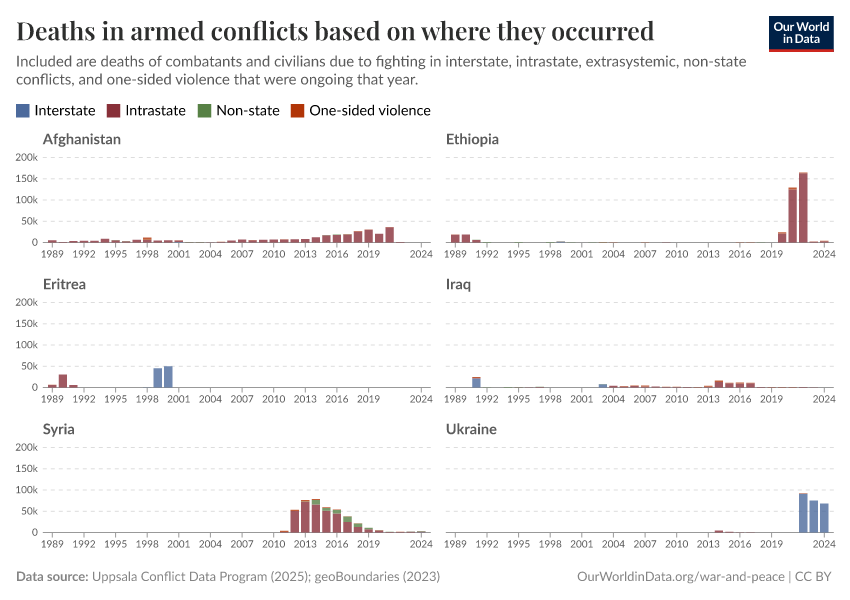 A thumbnail of the "Deaths in armed conflicts based on where they occurred" chart
