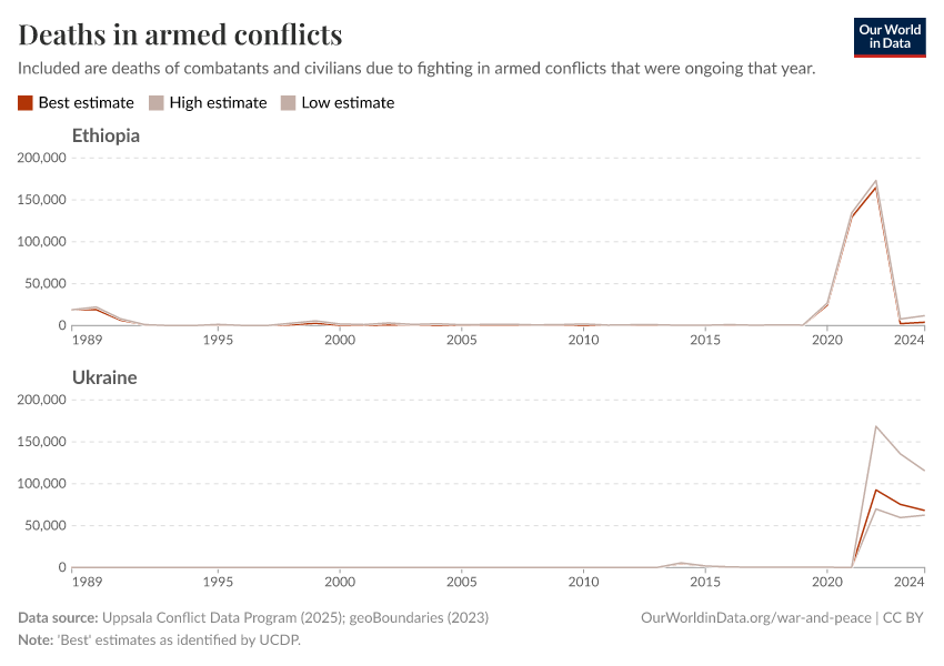 Deaths in armed conflicts