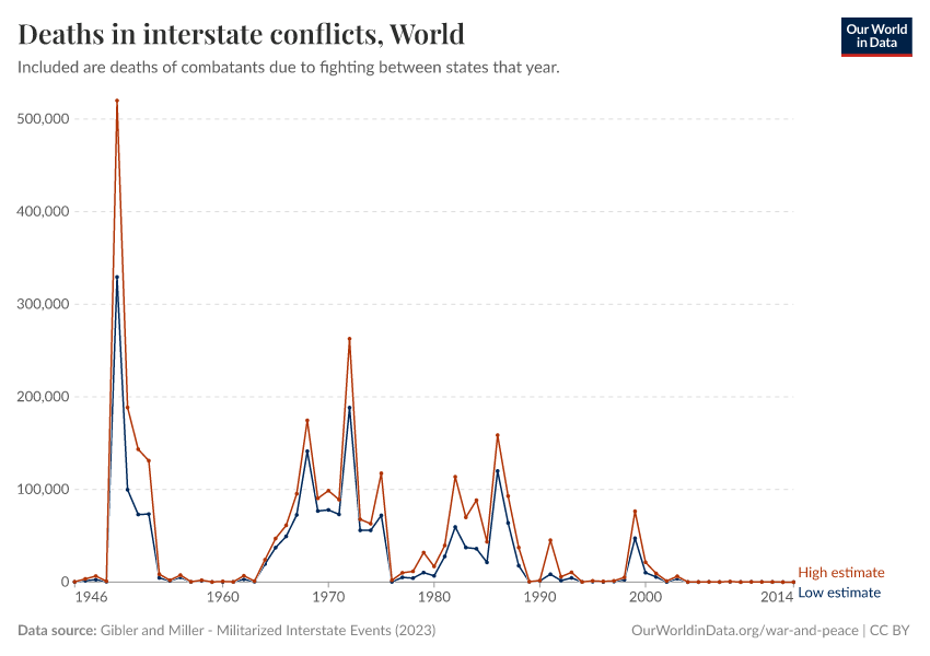 Deaths in interstate conflicts