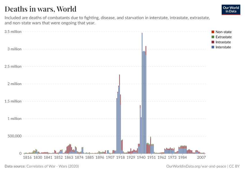 A thumbnail of the "Deaths in wars" chart