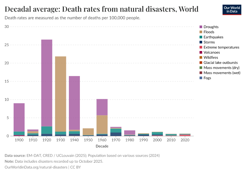 A thumbnail of the "Decadal average: Death rates from natural disasters" chart