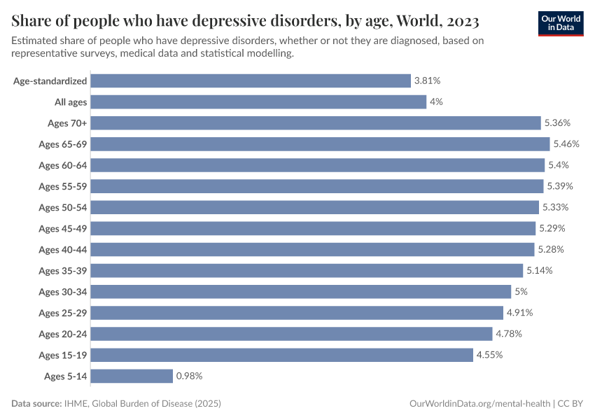 A thumbnail of the "Depressive disorders prevalence, by age" chart
