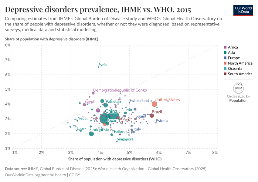 A thumbnail of the "Depressive disorders prevalence, IHME vs. WHO" chart