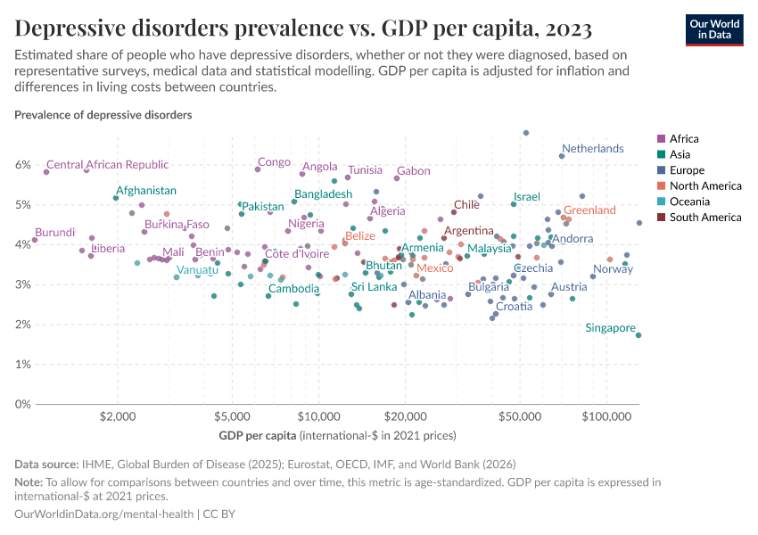 A thumbnail of the "Depressive disorders prevalence vs. GDP per capita" chart