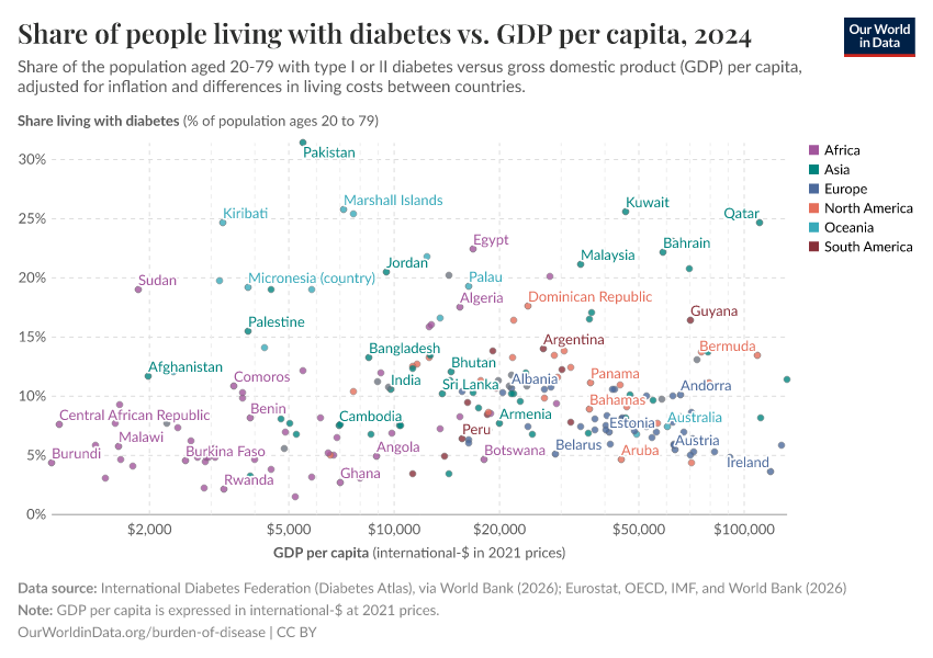 A thumbnail of the "Diabetes prevalence vs. GDP per capita" chart