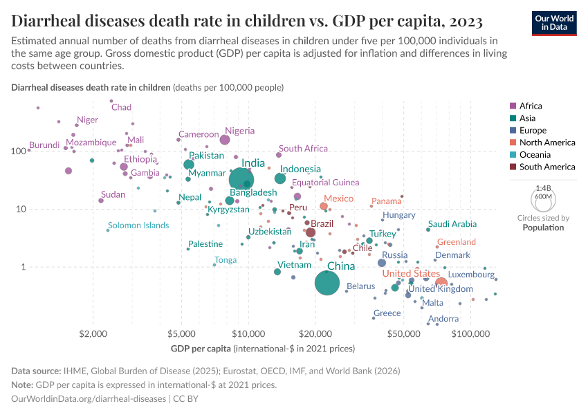A thumbnail of the "Diarrheal diseases death rate in children vs. GDP per capita" chart