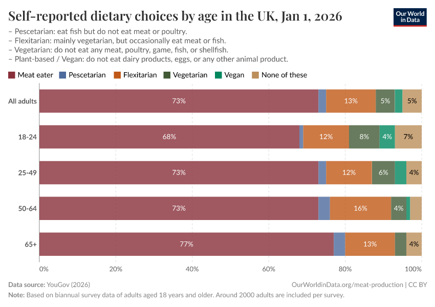 A thumbnail of the "Self-reported dietary choices by age, United Kingdom" chart