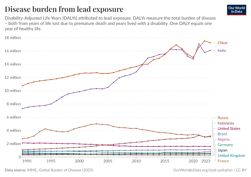 A thumbnail of the "Disease burden from lead exposure" chart