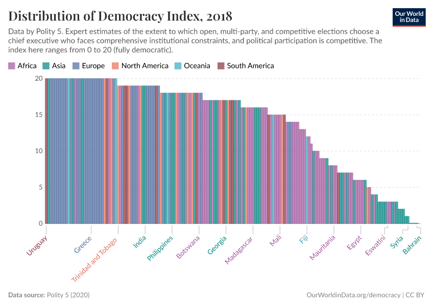 A thumbnail of the "Distribution of democracy index" chart