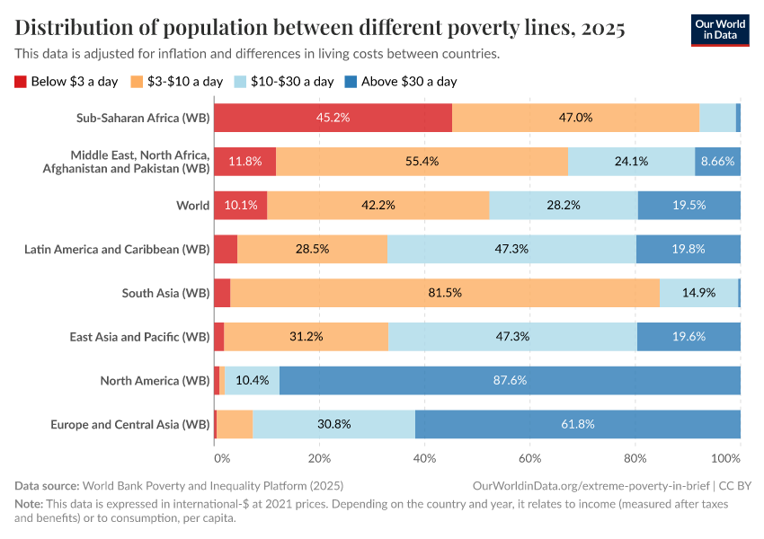 A thumbnail of the "Distribution of population between different poverty thresholds" chart