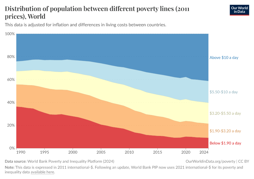 Distribution of population between different poverty thresholds