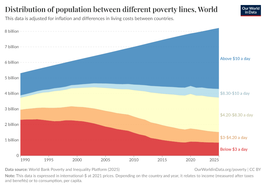 A thumbnail of the "Distribution of population between different poverty thresholds" chart