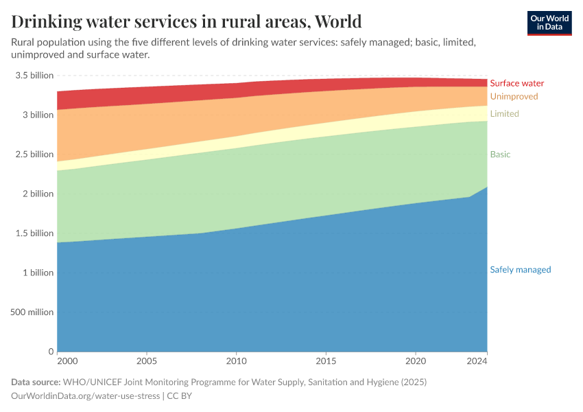 A thumbnail of the "Drinking water services usage in rural areas" chart