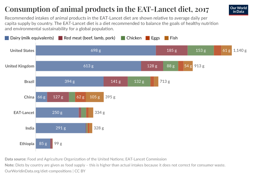 A thumbnail of the "Consumption of animal products in the EAT-Lancet diet" chart