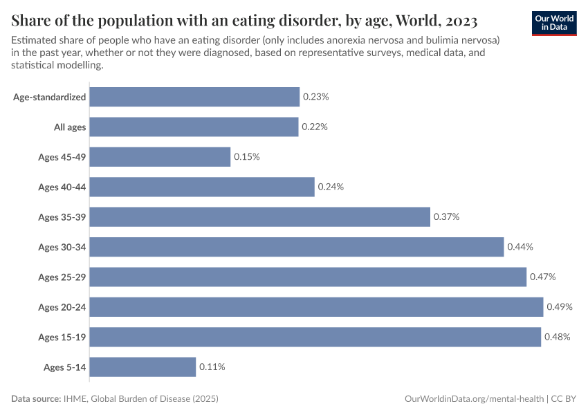 A thumbnail of the "Eating disorders prevalence, by age" chart