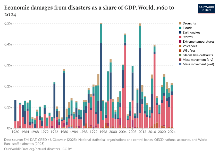 A thumbnail of the "Economic damages from disasters as a share of GDP" chart
