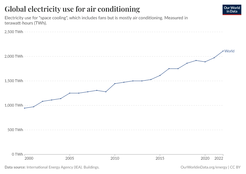A thumbnail of the "Global electricity use for air conditioning" chart