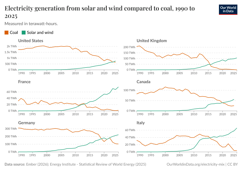 A thumbnail of the "Electricity generation from solar and wind compared to coal" chart