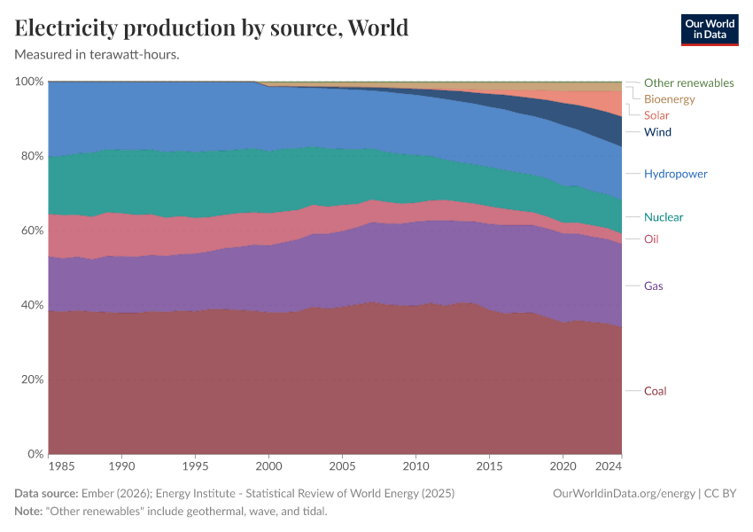 Electricity production by source