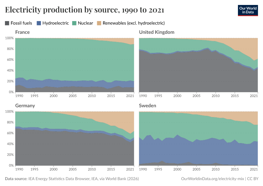 A thumbnail of the "Electricity production by source" chart